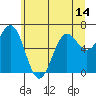 Depoe Bay tide chart for Monday, June 14, 2021