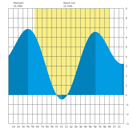 Depoe Bay tide chart for Wednesday, June 16, 2021