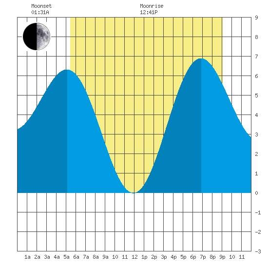 Depoe Bay tide chart for Thursday, June 17, 2021