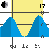 Depoe Bay tide chart for Thursday, June 17, 2021