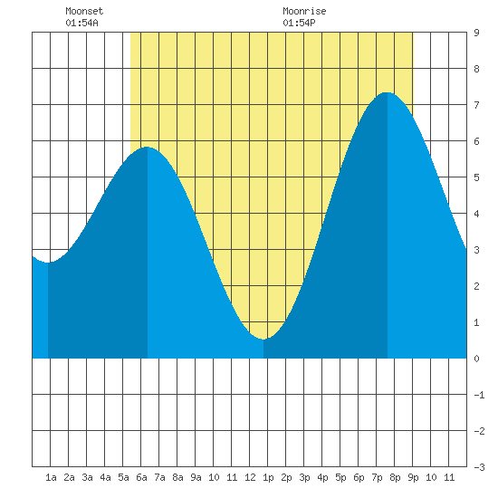 Depoe Bay tide chart for Friday, June 18, 2021