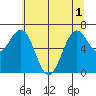 Depoe Bay tide chart for Tuesday, June 1, 2021