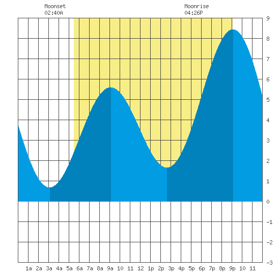Depoe Bay tide chart for Sunday, June 20, 2021