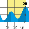 Depoe Bay tide chart for Sunday, June 20, 2021
