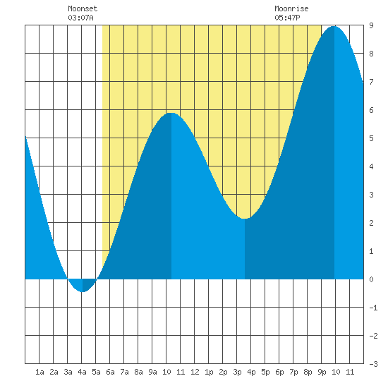Depoe Bay tide chart for Monday, June 21, 2021
