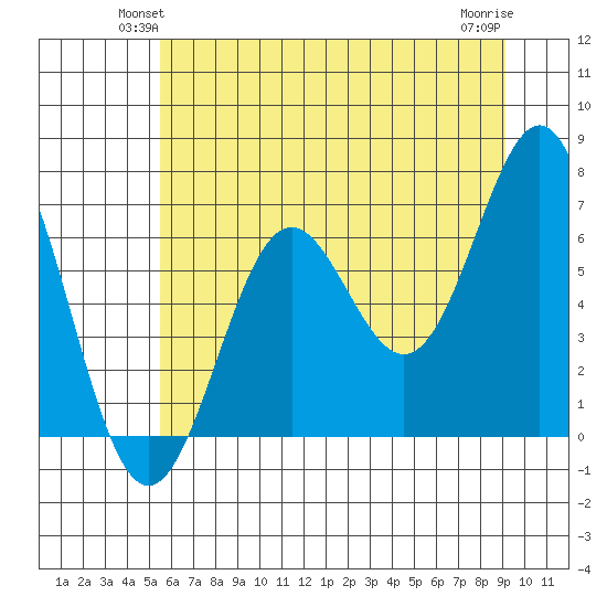 Depoe Bay tide chart for Tuesday, June 22, 2021