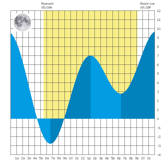 Depoe Bay tide chart for Thursday, June 24, 2021