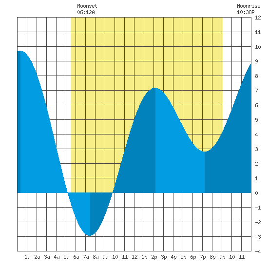 Depoe Bay tide chart for Friday, June 25, 2021