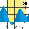 Depoe Bay tide chart for Monday, June 28, 2021