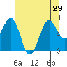 Depoe Bay tide chart for Tuesday, June 29, 2021