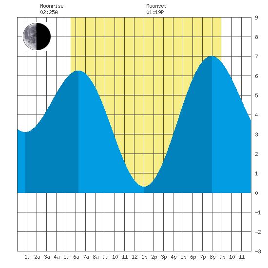 Depoe Bay tide chart for Wednesday, June 2, 2021