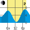 Depoe Bay tide chart for Wednesday, June 2, 2021