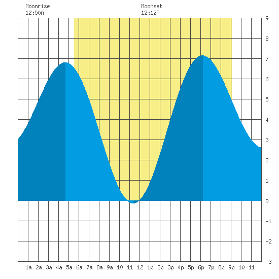 Depoe Bay tide chart for Wednesday, June 30, 2021
