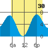 Depoe Bay tide chart for Wednesday, June 30, 2021