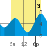 Depoe Bay tide chart for Thursday, June 3, 2021