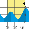 Depoe Bay tide chart for Friday, June 4, 2021