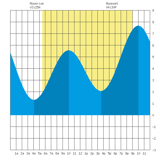 Depoe Bay tide chart for Saturday, June 5, 2021