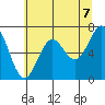Depoe Bay tide chart for Monday, June 7, 2021
