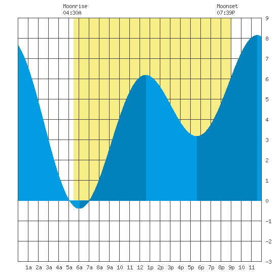 Depoe Bay tide chart for Tuesday, June 8, 2021