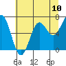 Depoe Bay tide chart for Saturday, July 10, 2021