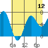 Depoe Bay tide chart for Monday, July 12, 2021