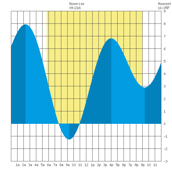 Depoe Bay tide chart for Tuesday, July 13, 2021