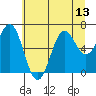 Depoe Bay tide chart for Tuesday, July 13, 2021