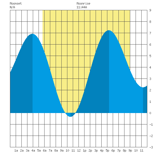 Depoe Bay tide chart for Thursday, July 15, 2021