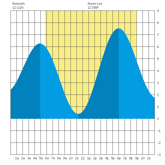 Depoe Bay tide chart for Friday, July 16, 2021