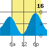 Depoe Bay tide chart for Friday, July 16, 2021