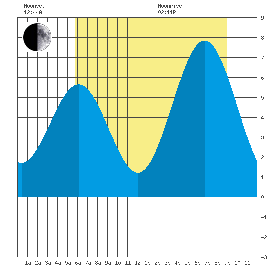 Depoe Bay tide chart for Saturday, July 17, 2021