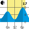 Depoe Bay tide chart for Saturday, July 17, 2021
