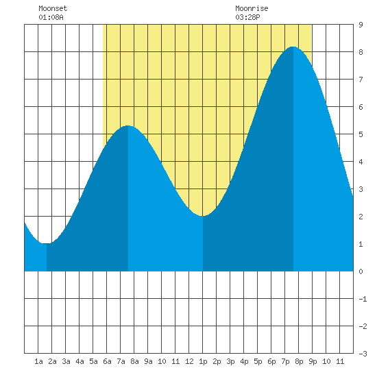 Depoe Bay tide chart for Sunday, July 18, 2021