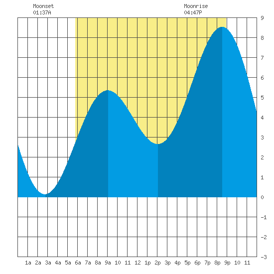 Depoe Bay tide chart for Monday, July 19, 2021
