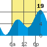 Depoe Bay tide chart for Monday, July 19, 2021