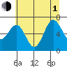 Depoe Bay tide chart for Thursday, July 1, 2021