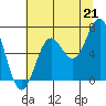 Depoe Bay tide chart for Wednesday, July 21, 2021
