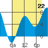 Depoe Bay tide chart for Thursday, July 22, 2021