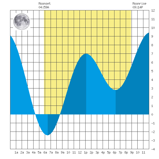 Depoe Bay tide chart for Friday, July 23, 2021