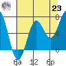 Depoe Bay tide chart for Friday, July 23, 2021