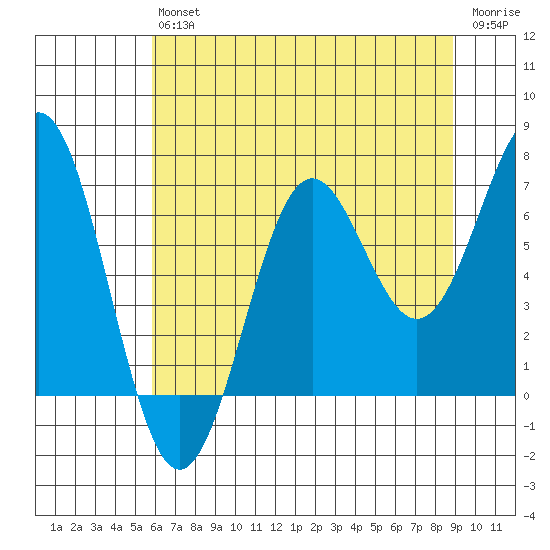 Depoe Bay tide chart for Saturday, July 24, 2021