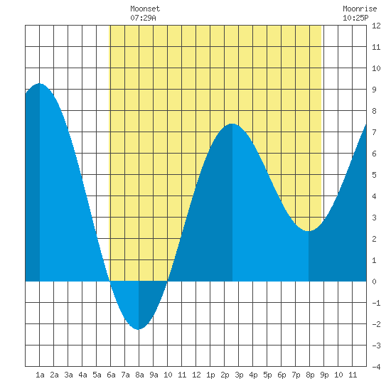 Depoe Bay tide chart for Sunday, July 25, 2021