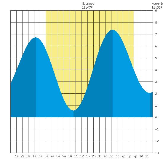 Depoe Bay tide chart for Thursday, July 29, 2021