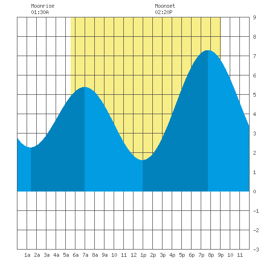 Depoe Bay tide chart for Friday, July 2, 2021