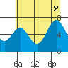 Depoe Bay tide chart for Friday, July 2, 2021