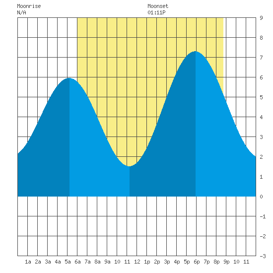 Depoe Bay tide chart for Friday, July 30, 2021