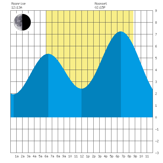 Depoe Bay tide chart for Saturday, July 31, 2021