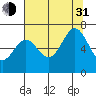 Depoe Bay tide chart for Saturday, July 31, 2021