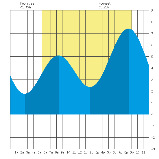 Depoe Bay tide chart for Saturday, July 3, 2021