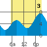 Depoe Bay tide chart for Saturday, July 3, 2021